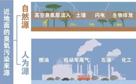【環(huán)?？破铡拷庾x近地面臭氧的來源-青島環(huán)控.png