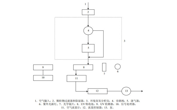 典型的紫外光度法臭氧測量系統(tǒng)示意圖 典型的紫外光度法臭氧測量系統(tǒng)示意圖